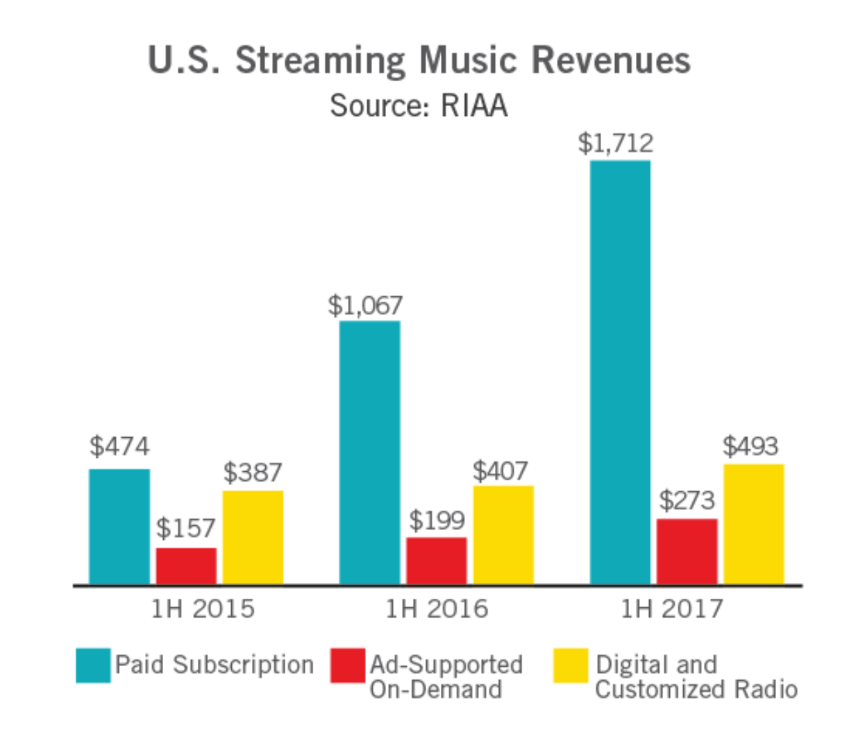 Chart comparing music revenues from different sources