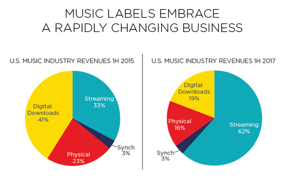 Pie charts comparing breakdown of industry revenues in 2015 and 2017
