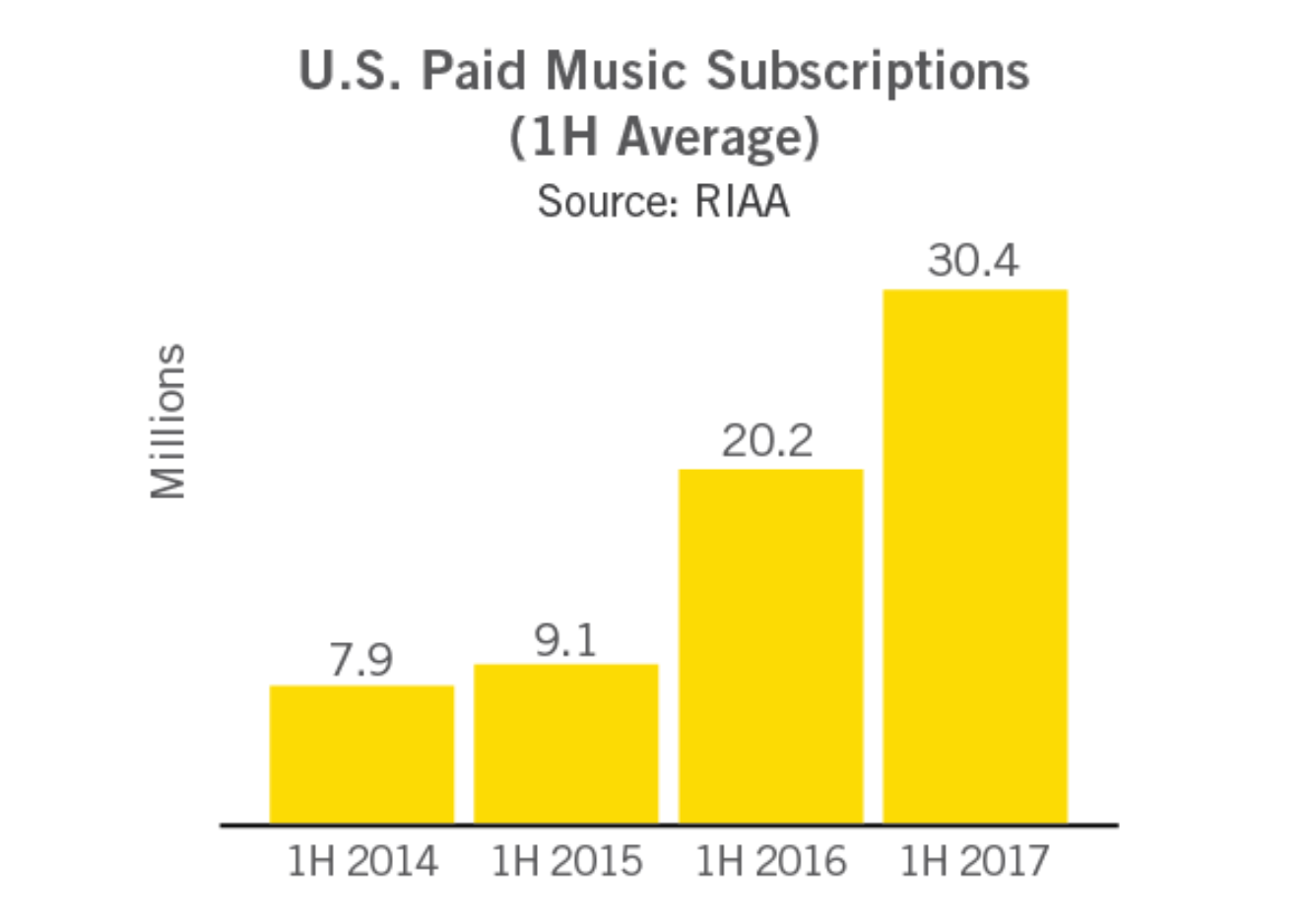 Chart showing paid music subscriptions growing since 2014