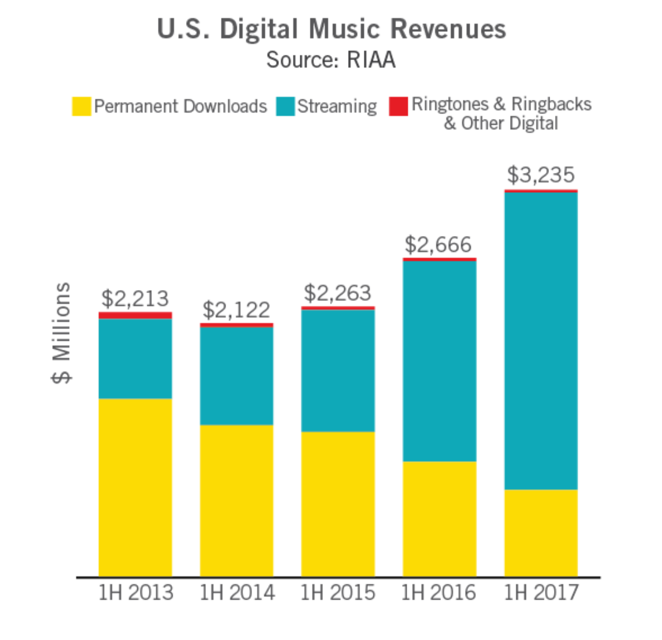 Chart showing breakdown of digital revenue, with streaming growing to become primary source