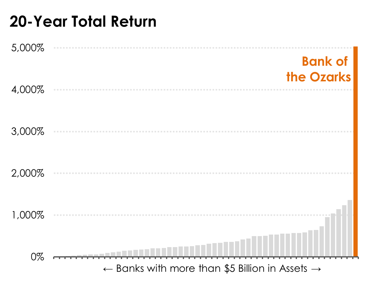 A bar chart of the 20-year returns of banks with more than $5 billion in assets.