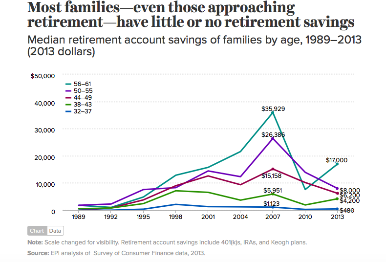 Chart showing how much Americans have in their retirement accounts.