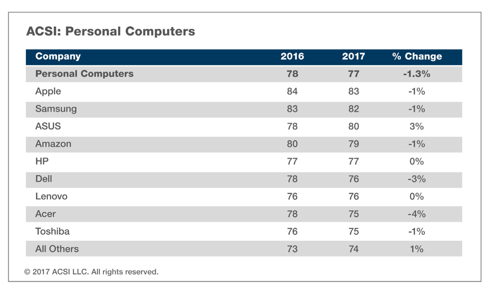 A chart of the ACSI PCs data.