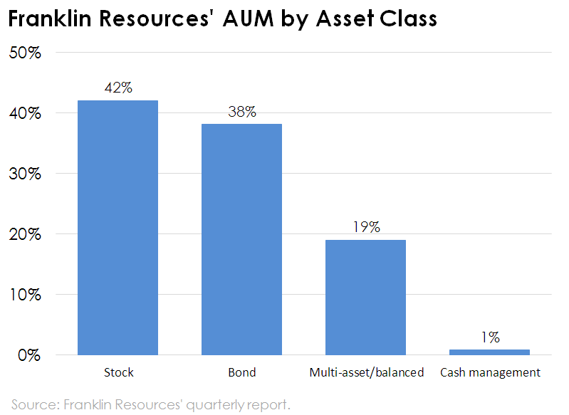 Chart of Franklin Resources' AUM by asset class