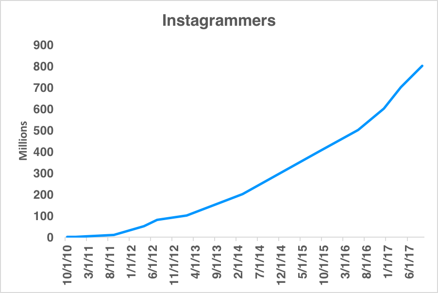 Chart showing number of Instagrammers over time