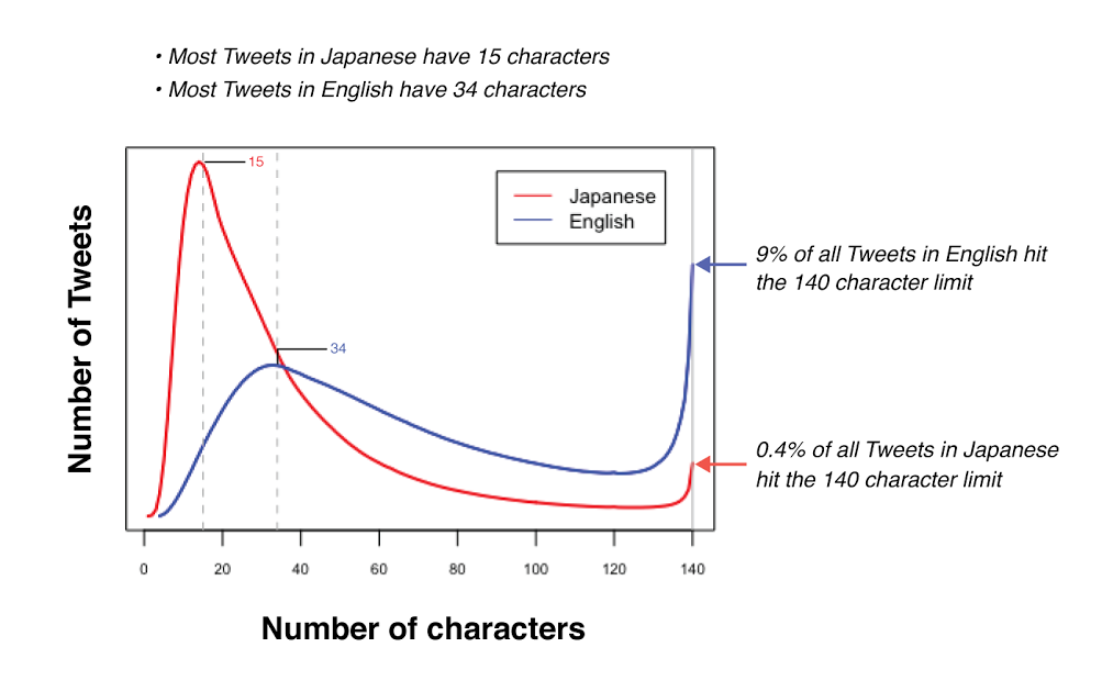 Chart showing the difference in the number of tweets in English and Japanese that hit character limits