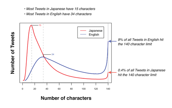 Chart showing the difference in the number of tweets in English and Japanese that hit character limits