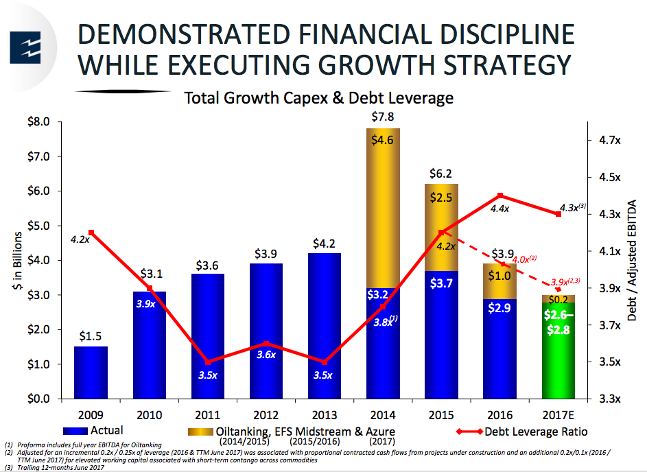 A bar chart showing Enterprise's investments during the energy downturn