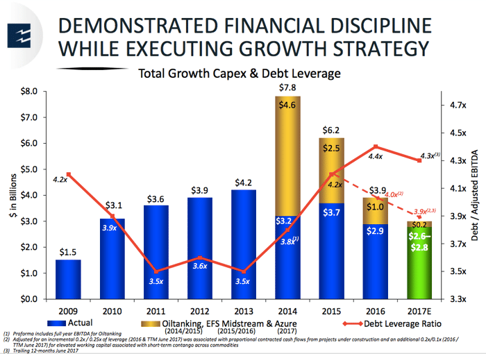 A bar chart showing Enterprise's investments during the energy downturn