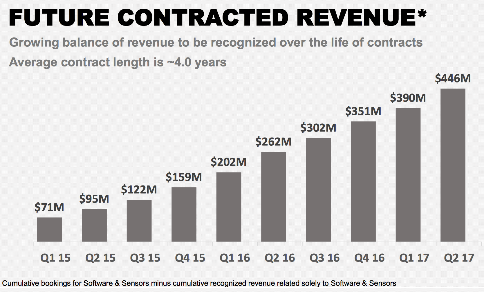 Chart showing future contracted revenue growth from Q1 2015 to Q2 2017.