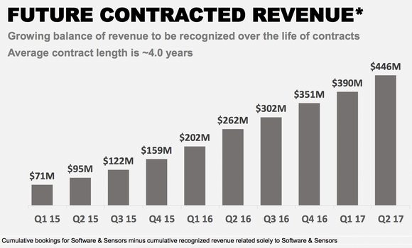 Chart showing future contracted revenue growth from Q1 2015 to Q2 2017.