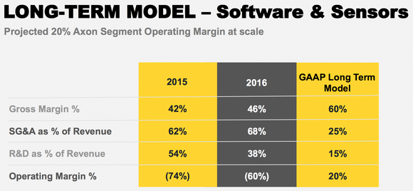 Model showing Axon's margin profile for body cameras.