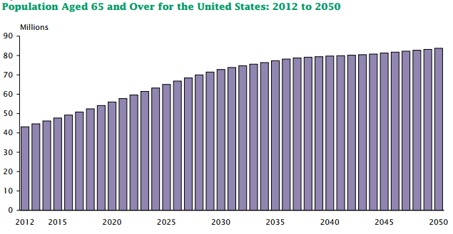U.S. population age 65+ chart