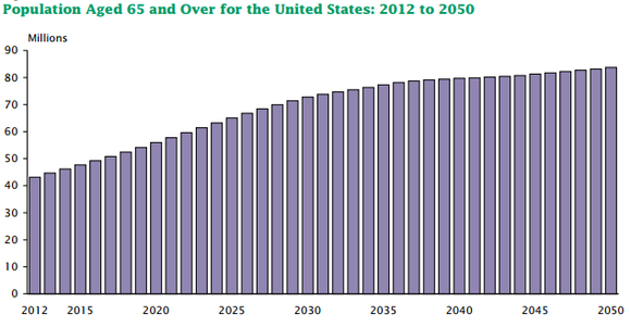 U.S. population age 65+ chart