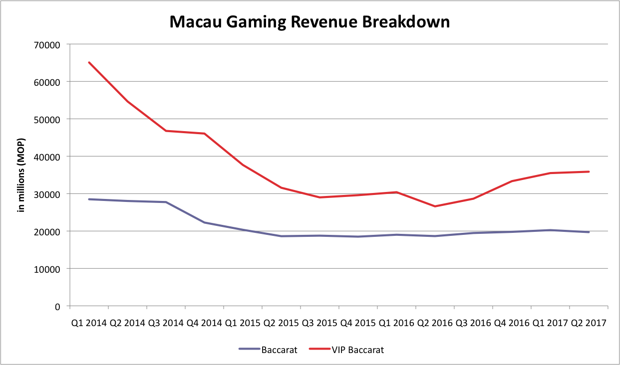 Chart showing sharp decline in VIP gaming play from 2014 through mid-2016 with a rise since then. 