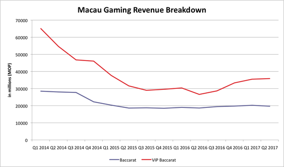 Chart showing sharp decline in VIP gaming play from 2014 through mid-2016 with a rise since then. 