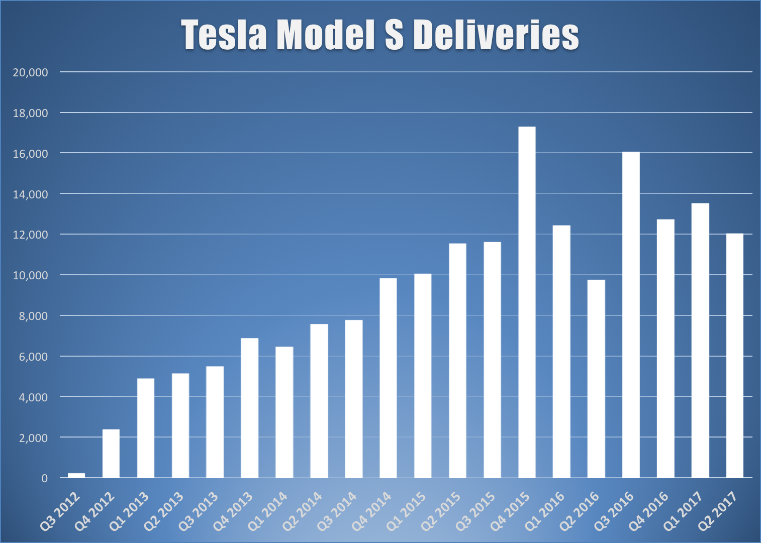 Bar chart showing Tesla's quarterly Model S deliveries
