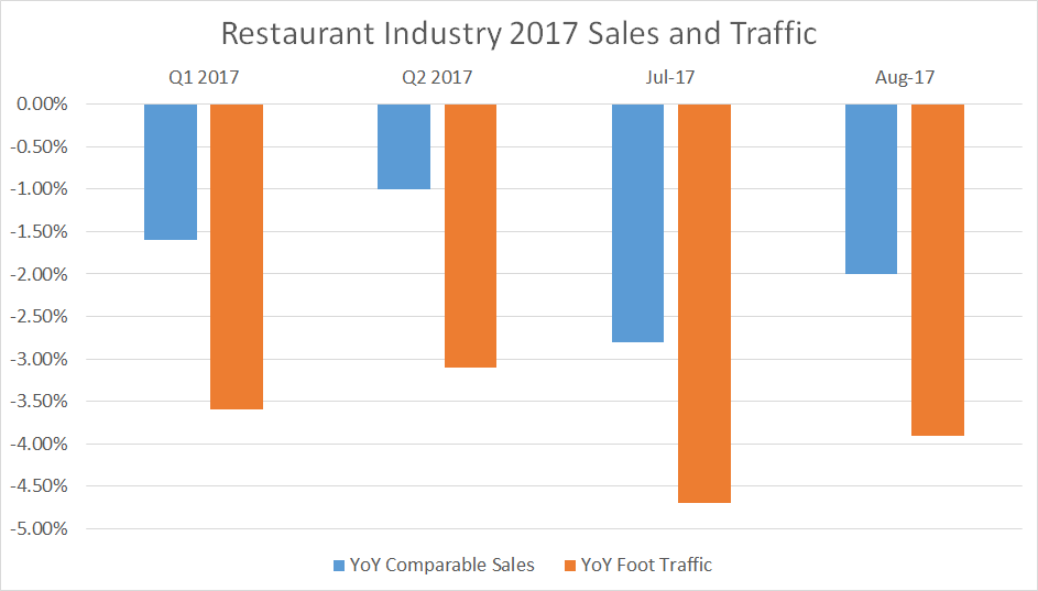 Restaurant industry foot traffic has been down over 3% all year, only partially offset by higher prices, leaving comparable sales down nearly 2% so far this year.