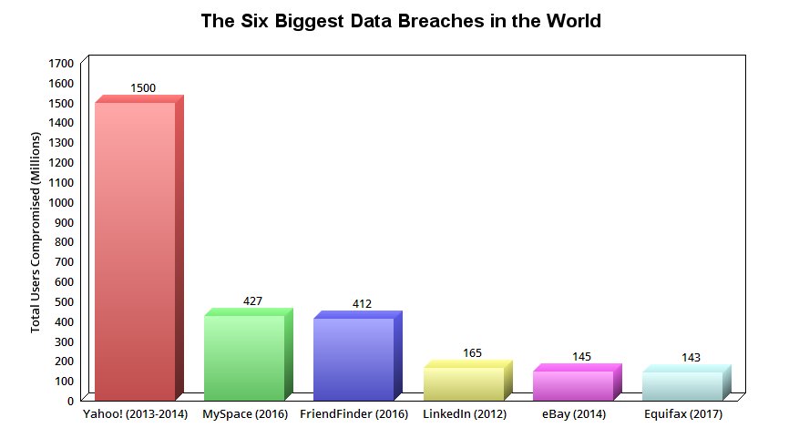 A chart of the six most disastrous data breaches to date.