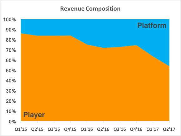 Chart showing revenue composition shifting towards platform revenue