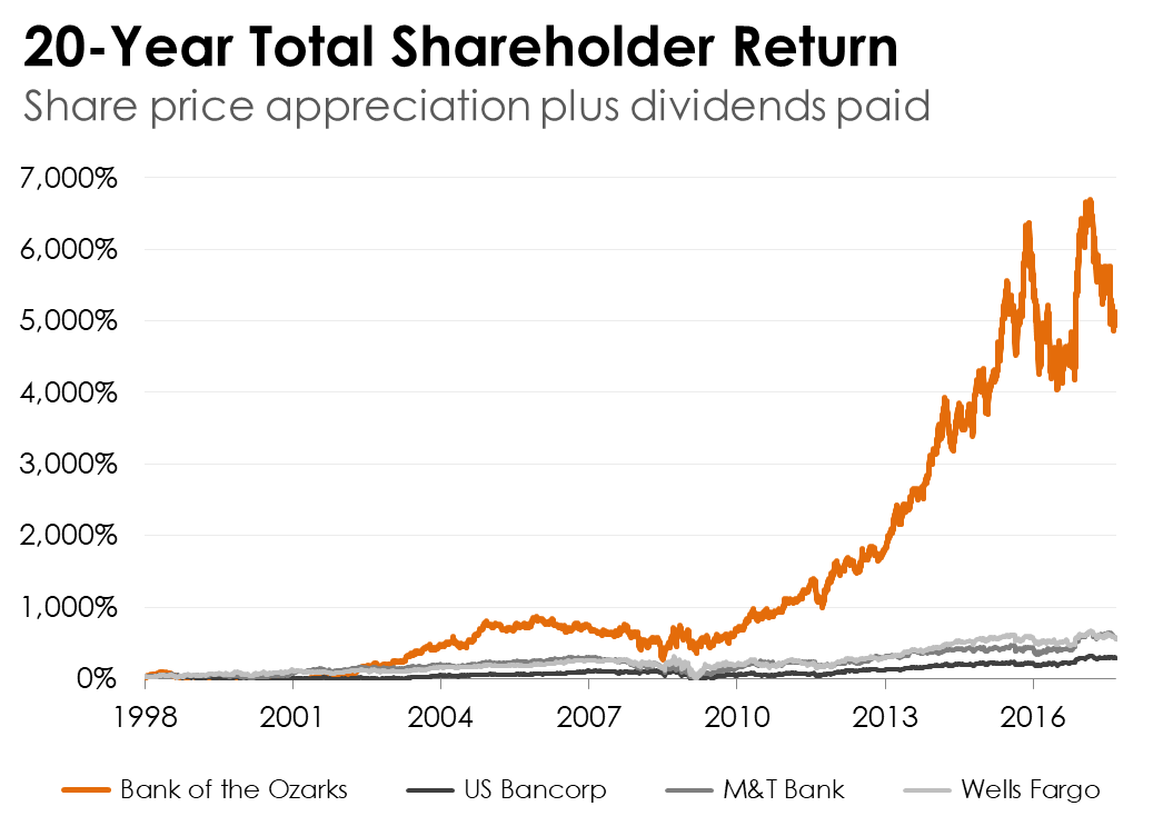 A line chart showing total shareholder return for Bank of the Ozarks vs. three other banks.