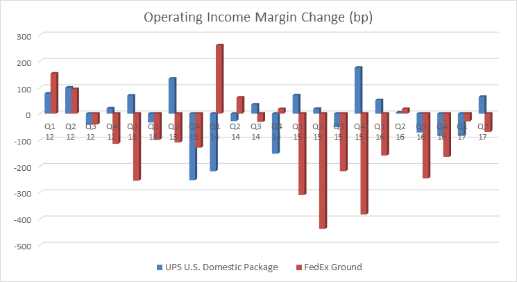 Bar chart showing operating income margin change at FedEx and UPS.