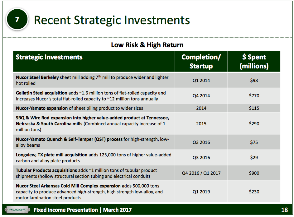 A list of recent Nucor investments.