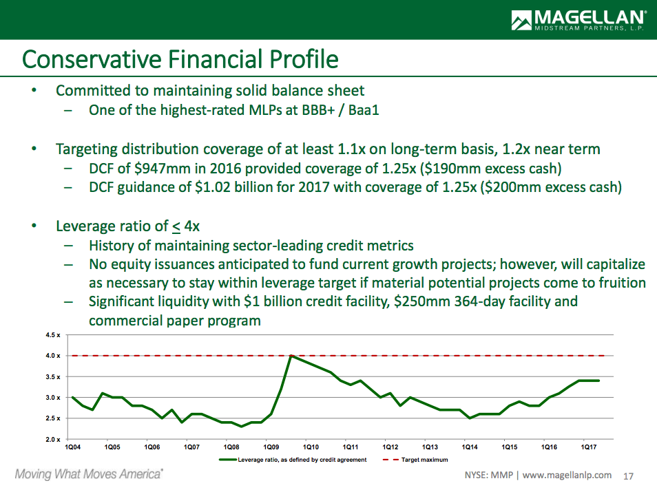 A chart showing Magellan's debt to EBITDA over time with written statistics about its financial condition.