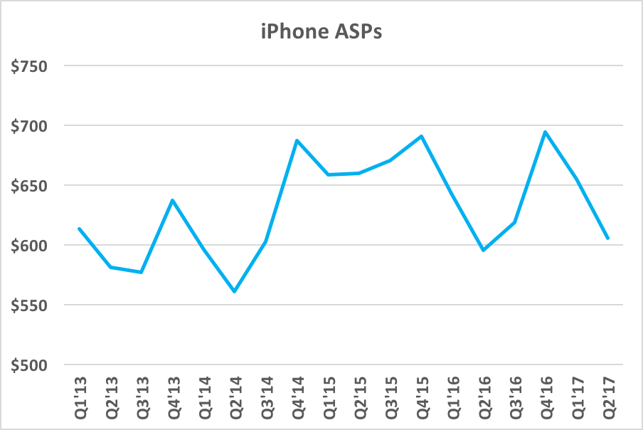 A chart showing iPhone ASPs over time.