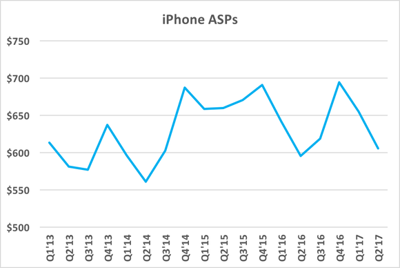A chart showing iPhone ASPs over time.