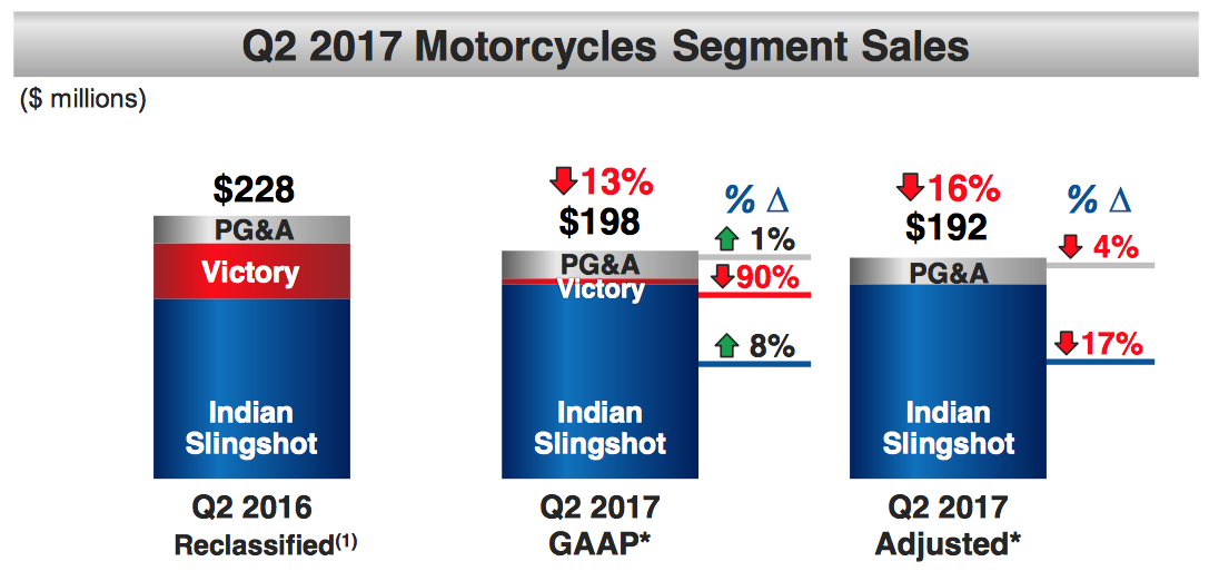 Table of Polaris Q2 2017 motorcycle sales versus a year ago. 