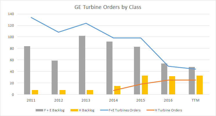 GE's turbine orders and backlog by turbine class