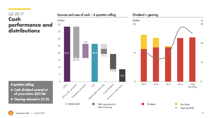 A bar chart showing Shell's cash flow