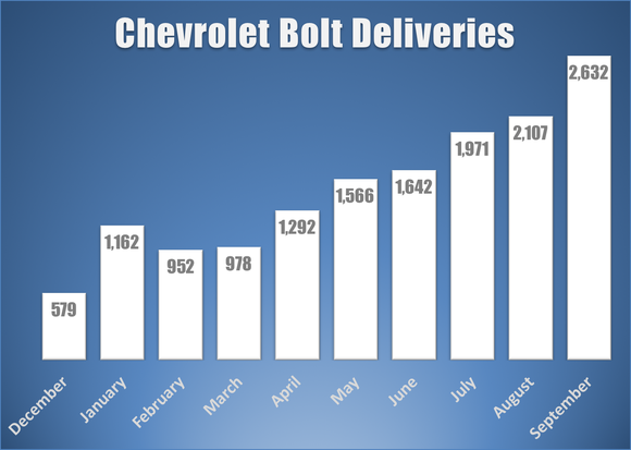 Bar chart showing monthly Bolt EV deliveries