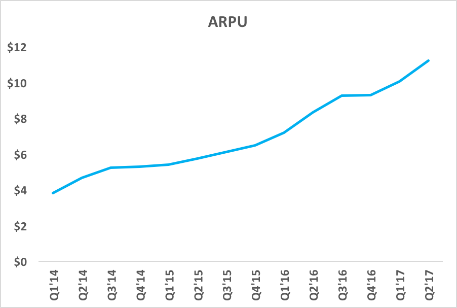 Chart showing Roku's ARPU rising over time