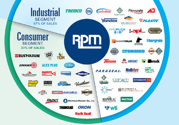 Pie graph with all of RPM's product brands listed.
