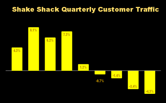 Bar chart showing Shake Shack quarter customer traffic