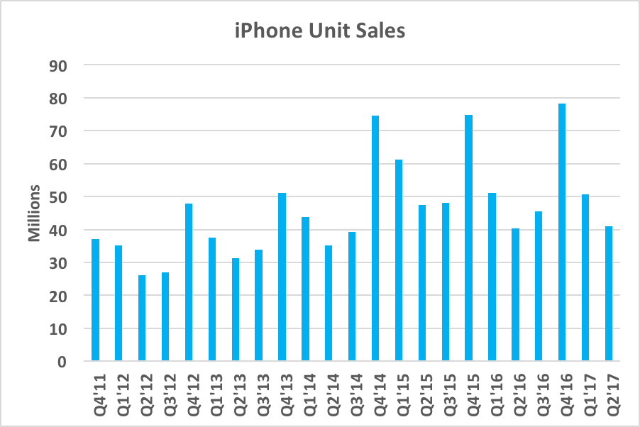 Chart showing iPhone unit sales
