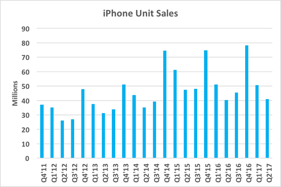 Chart showing iPhone unit sales