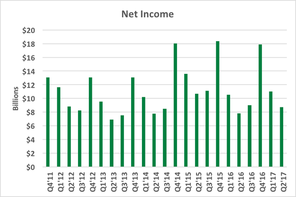 Chart showing net income