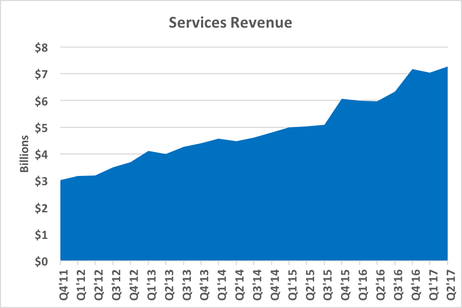 Chart showing services revenue