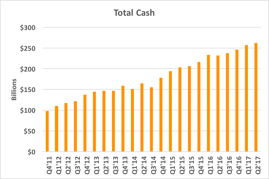 Chart showing total cash