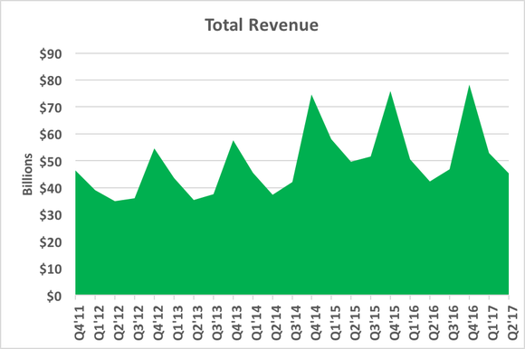 Chart showing total revenue