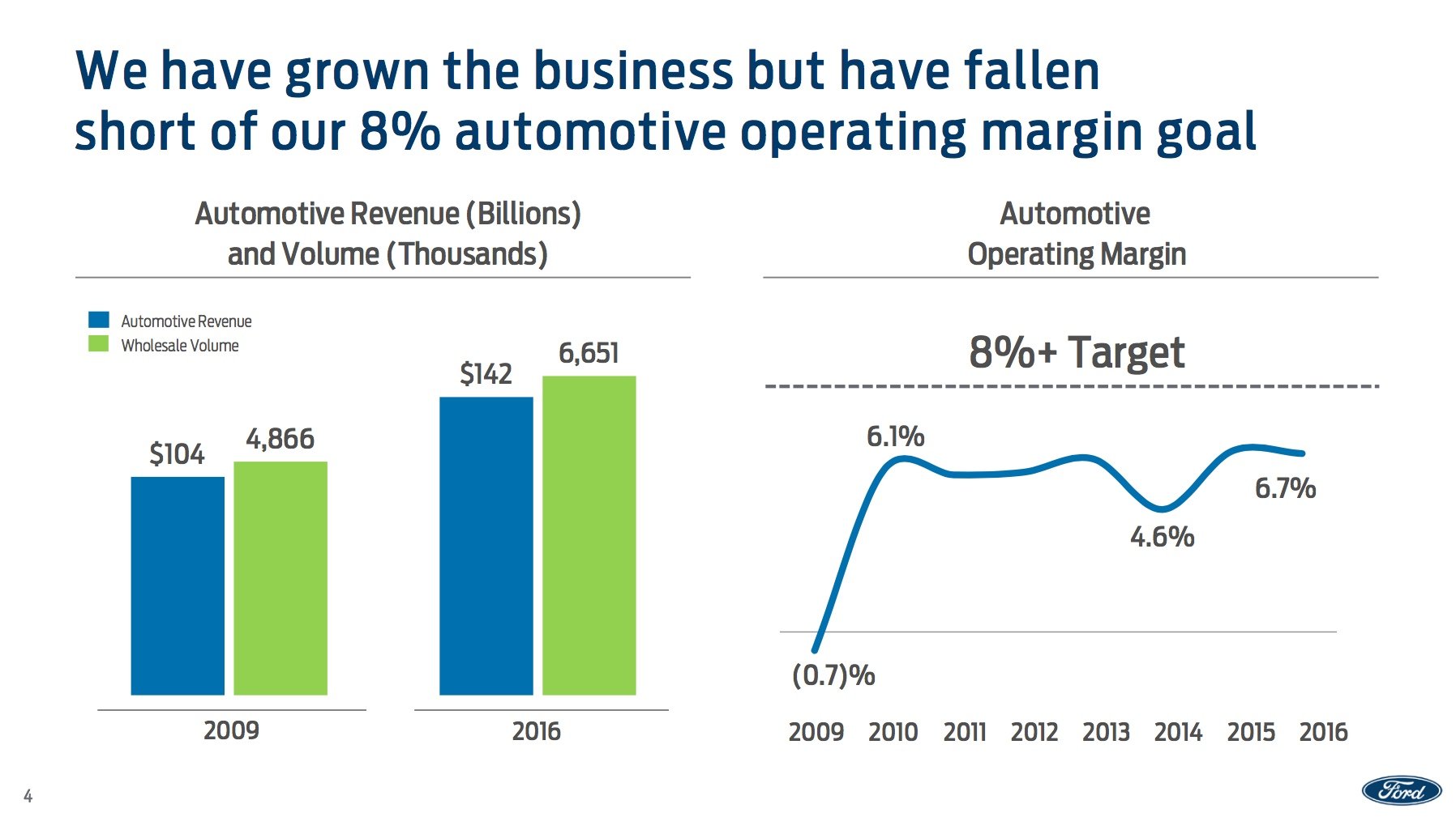 A slide with two charts showing that Ford's revenue and sales have grown since 2009, but its operating profit margin hasn't