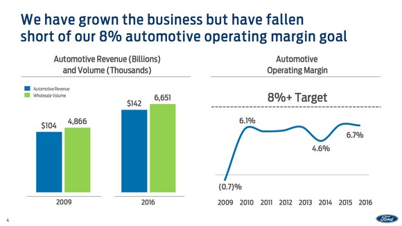 A slide with two charts showing that Ford's revenue and sales have grown since 2009, but its operating profit margin hasn't
