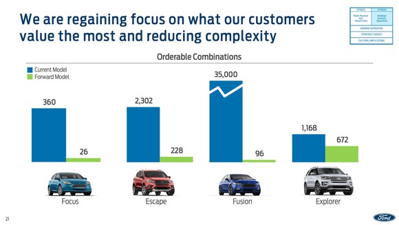 A slide showing that the number of orderable combinations on the Focus, Escape, Fusion, and Explorer will all fall drastically with the next-generation models of each