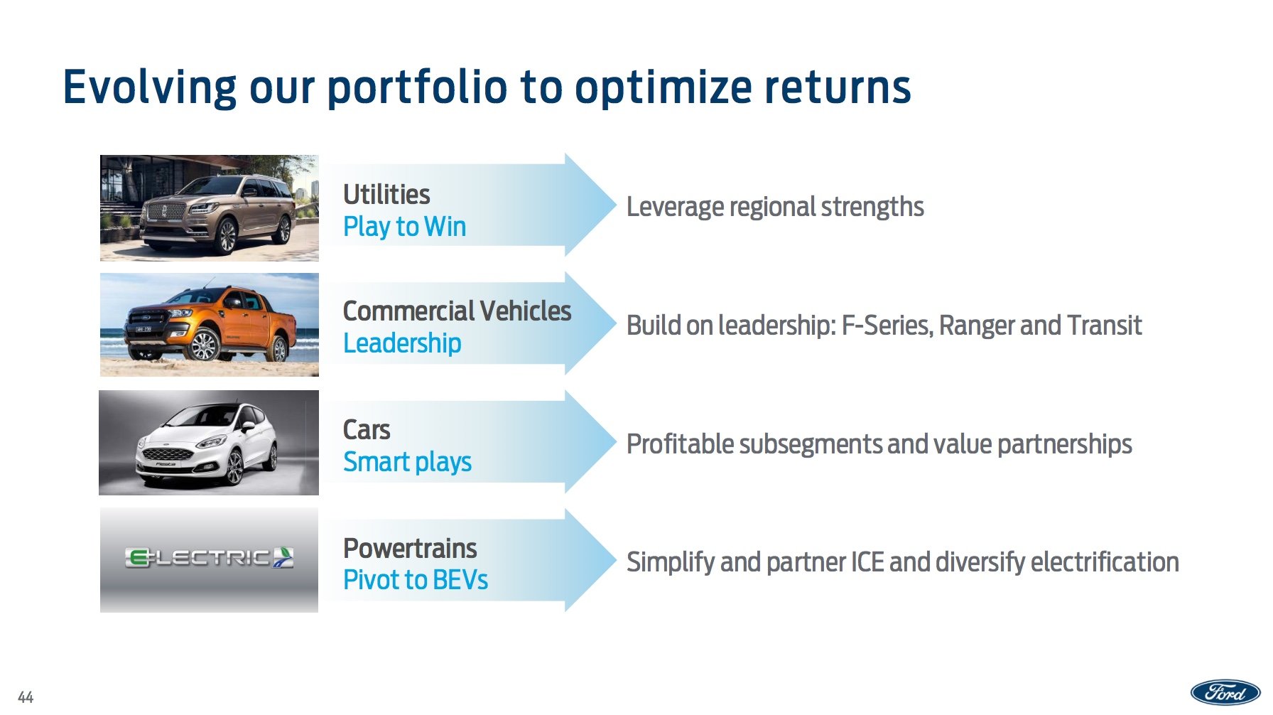 A slide from Ford's presentation outlining the changes it will make to its product portfolio, as discussed in the text