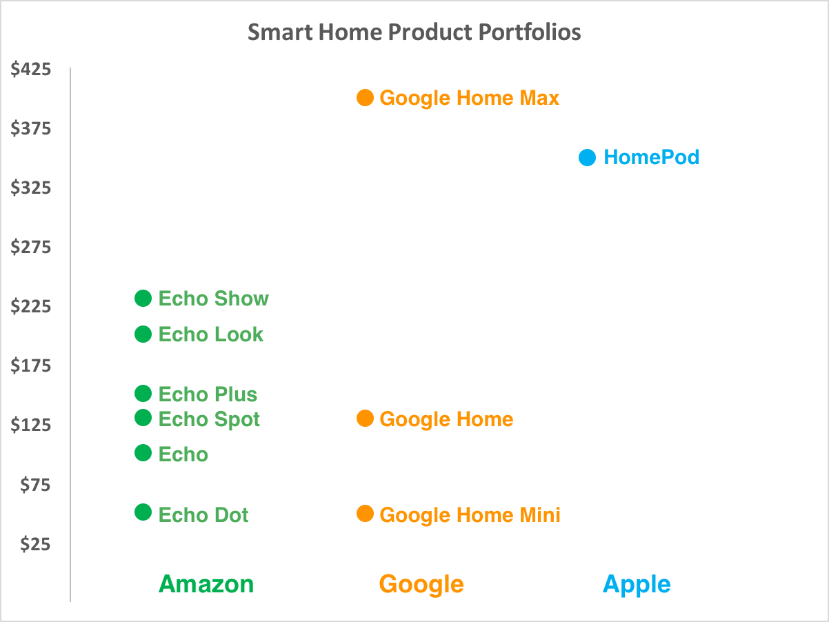 Chart comparing different smart-home products and price points for Amazon, Google, and Apple