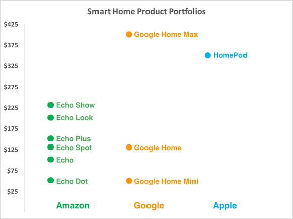 Chart comparing different smart-home products and price points for Amazon, Google, and Apple