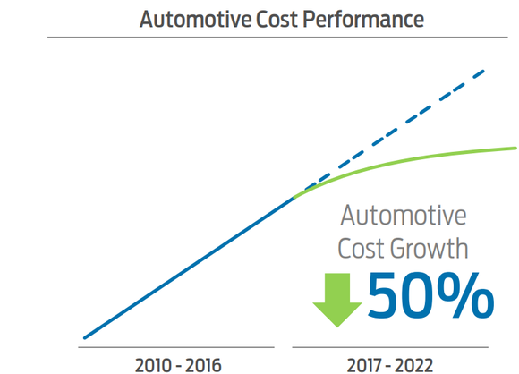 Graphic showing continued growth in revenue and 50% decline in costs.